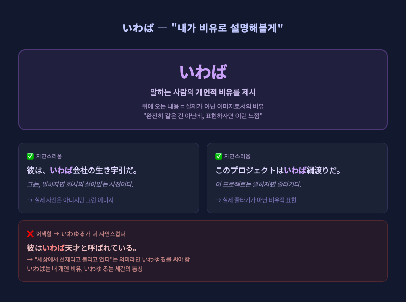한 사람이 다른 사람에게 비유를 들어 설명하는 장면 — 말풍선 안에 「いわば」와 비유 이미지가 함께 들어있는 일러스트