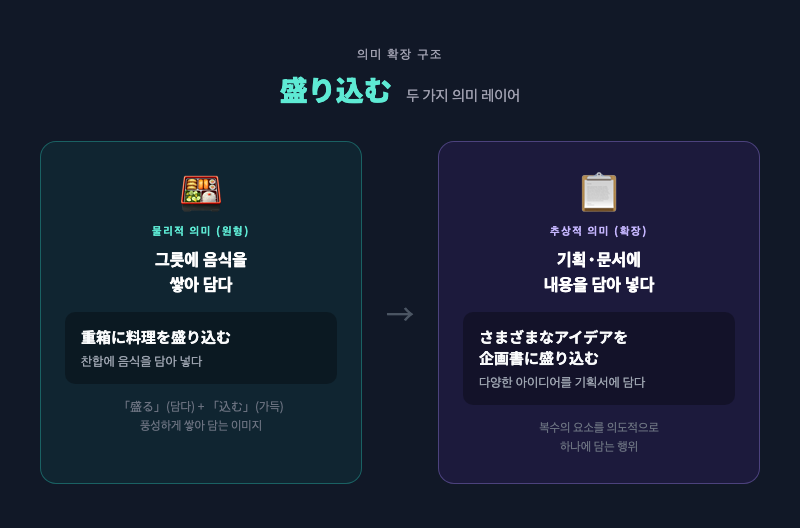 「盛り込む」의 물리적 의미(그릇에 음식 담기)와 추상적 의미(기획서에 아이디어 담기)를 나란히 보여주는 두 컷 비교 일러스트