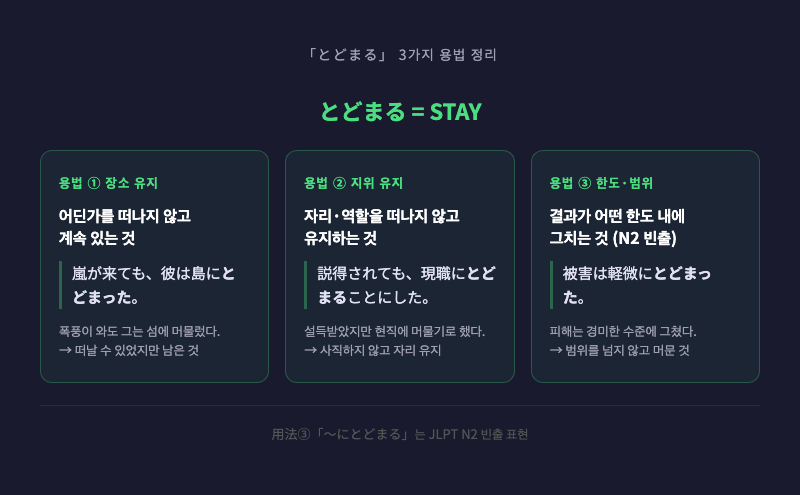 「とどまる」의 3가지 용법(장소 유지 / 지위 유지 / 한도 범위 표현)을 3칸으로 나눈 요약 인포그래픽