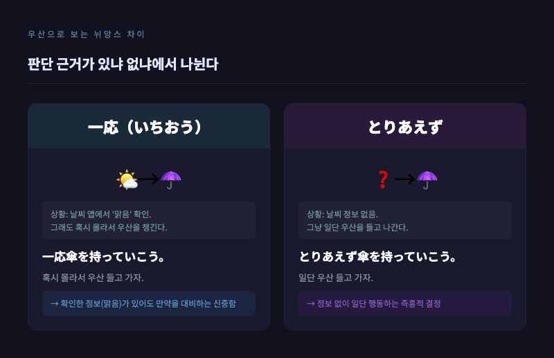「一応」와 「とりあえず」의 우산 예문 비교 이미지 — 날씨 앱에서 '맑음'을 확인하면서도 우산을 챙기는 사람(一応)과 날씨 정보 없이 그냥 우산을 들고 나가는 사람(とりあえず)을 나란히 배치한 일러스트