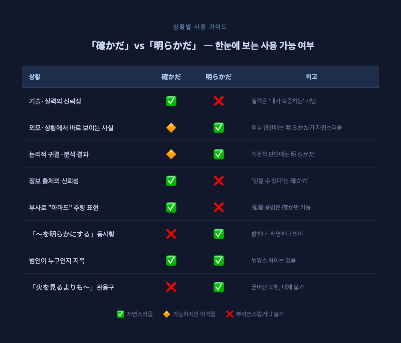 아래 비교표를 깔끔한 카드형 시각 자료로 제작 — 상황별 「確かだ」/ 「明らかだ」 사용 가능 여부를 색깔로 구분