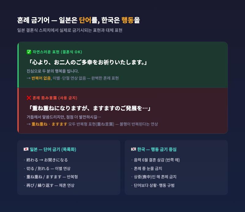 일본 결혼식과 한국 혼례 비교 이미지, 각각의 금기어/금기 행동 텍스트 오버레이
