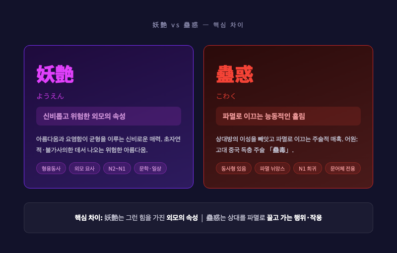 妖艶 vs 蠱惑 비교 이미지 — 왼쪽: 신비롭고 위험한 아름다움(妖艶), 오른쪽: 파멸적이고 주술적인 매혹(蠱惑). 두 분위기의 차이를 실루엣으로 표현