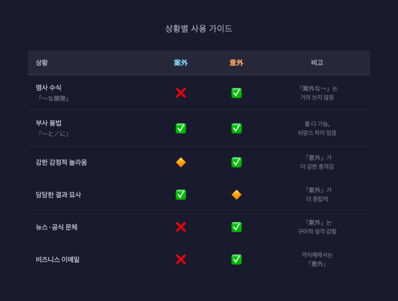 위 비교표를 색상 코딩으로 시각화한 인포그래픽 카드