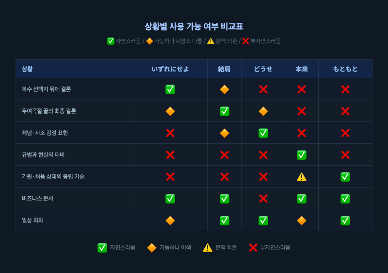 위 비교표를 색상 코드(초록/노랑/주황/빨강)로 시각화한 인포그래픽 비교표 — 다섯 단어를 열, 일곱 가지 상황을 행으로 배치