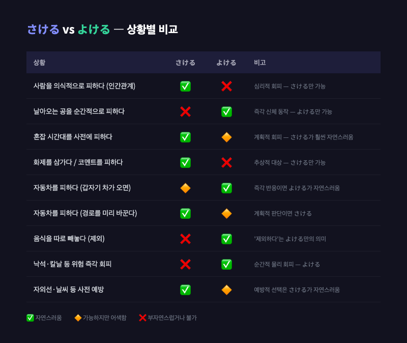 さける vs よける 상황별 비교표 인포그래픽 — 표 형태로 각 상황과 적합한 단어를 색상으로 구분해서 시각화