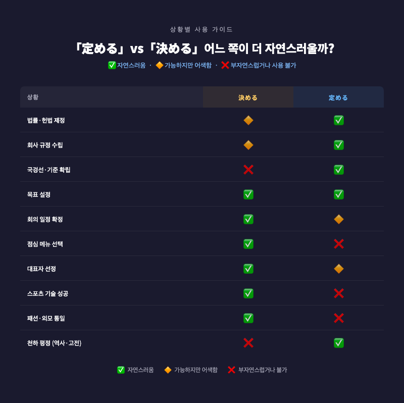 「定める vs 決める 사용 가이드」 인포그래픽. 표 형태로 상황별 적합도를 시각화. 공식적/지속적 맥락 → 定める 강조, 일상적/일시적 맥락 → 決める 강조.