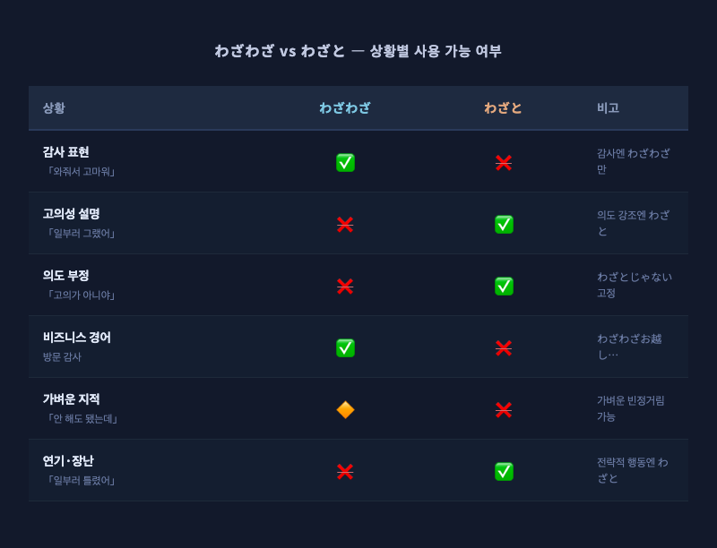 위 비교표를 인포그래픽으로 시각화. 두 단어를 색상으로 구분하고 각 상황별 ✅/❌ 기호를 명확하게 배치한 카드 형식.