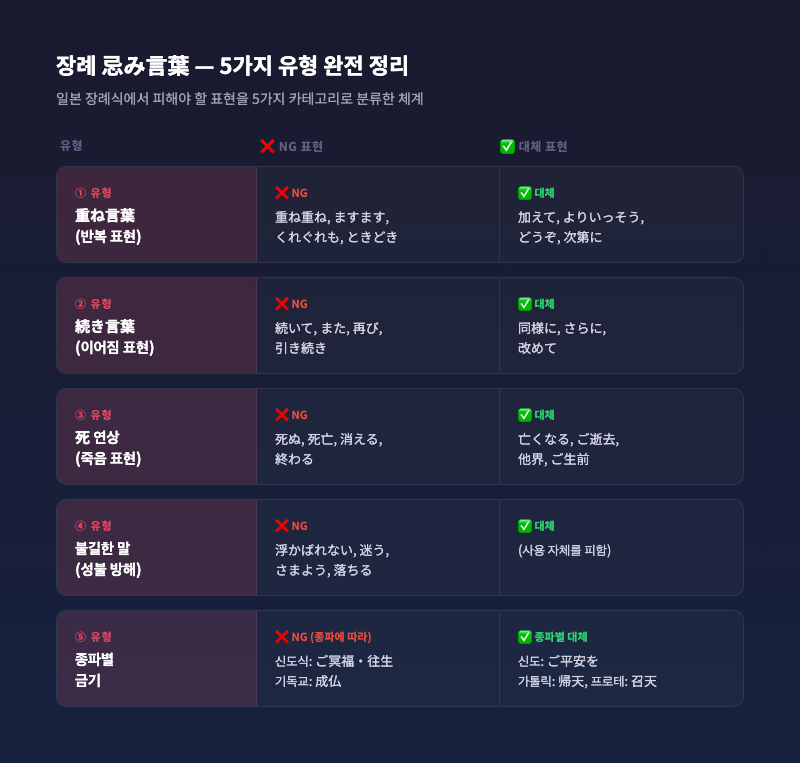 일본 장례식 금기어 5가지 유형 분류 인포그래픽, 각 유형별 NG 예시와 대체 표현