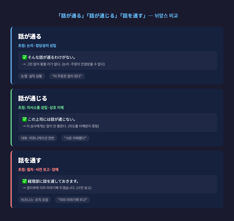 "話が通る" "話が通じる" "話を通す" 세 표현의 차이를 상황별로 비교한 인포그래픽 (회화·직장·논리 상황 3가지)