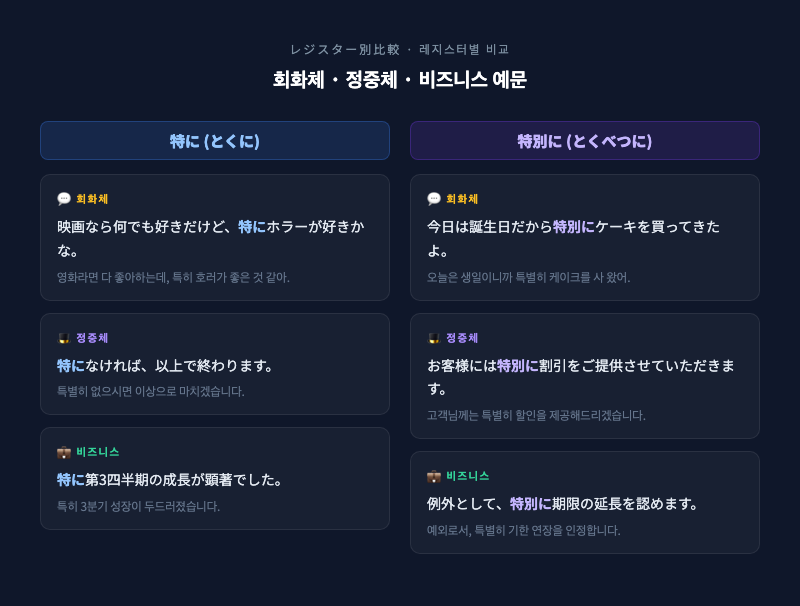 회화체/정중체/비즈니스 3가지 상황을 아이콘으로 구분한 레지스터별 비교 인포그래픽