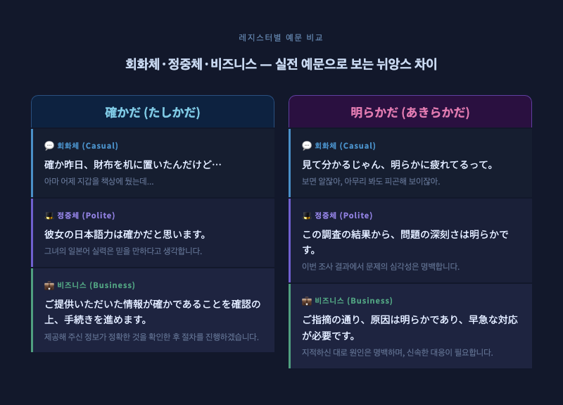 「確かだ」와 「明らかだ」의 회화체·정중체·비즈니스 예문을 3열 2행으로 정리한 비교 인포그래픽