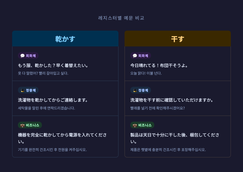 세 가지 레지스터(회화/정중/비즈니스)별 예문을 카드 형태로 정리한 인포그래픽