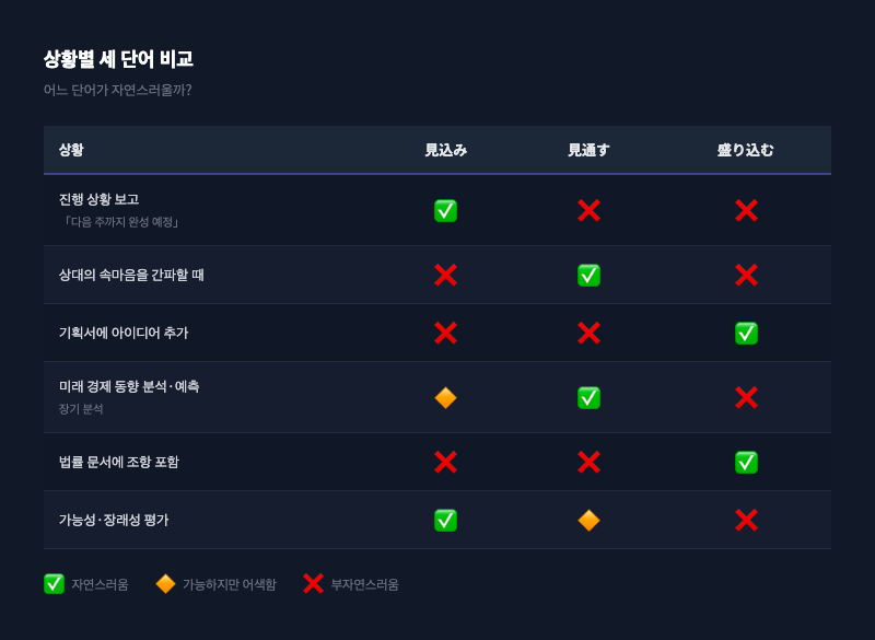 아래 비교표를 시각적으로 정리한 인포그래픽. 상황별로 세 단어의 적합도를 색상 코드로 표시.