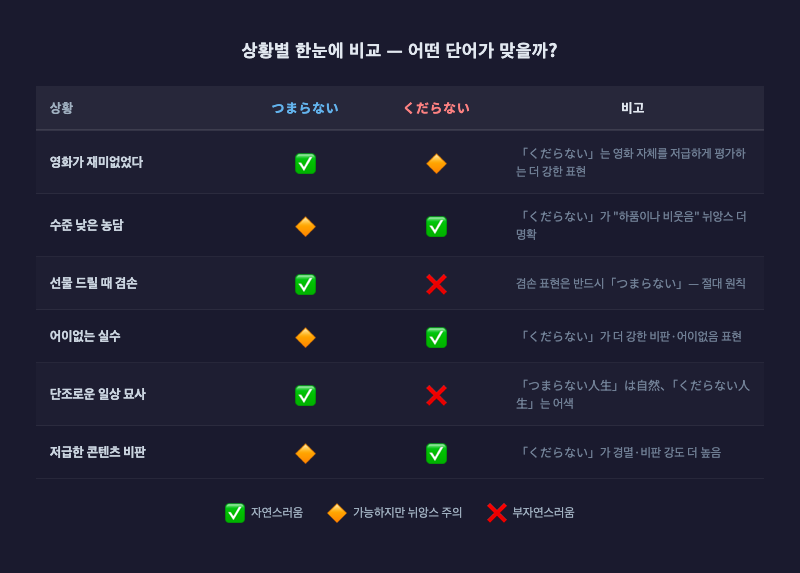 위 비교표를 시각적으로 정리한 인포그래픽 — 「つまらない」(파란색 계열, 온화한 부정)와「くだらない」(빨간색 계열, 강한 가치 부정)으로 색상 코딩