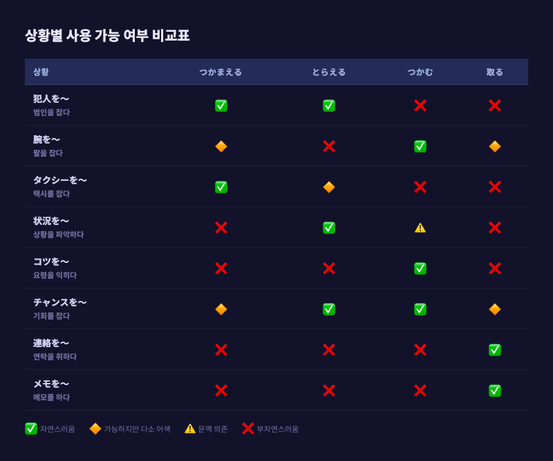 네 단어 비교표 요약 인포그래픽 — 상황별 사용 가능 여부를 색상으로 표시