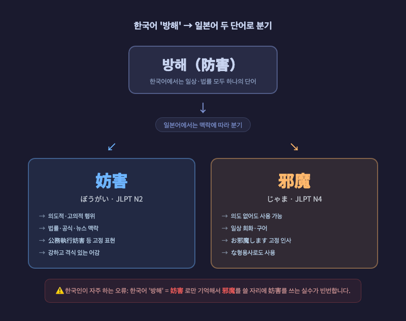 한국어 '방해' 하나가 일본어 妨害·邪魔 두 단어로 갈라지는 구조 다이어그램 — 한국인 학습자 오류 원인 시각화