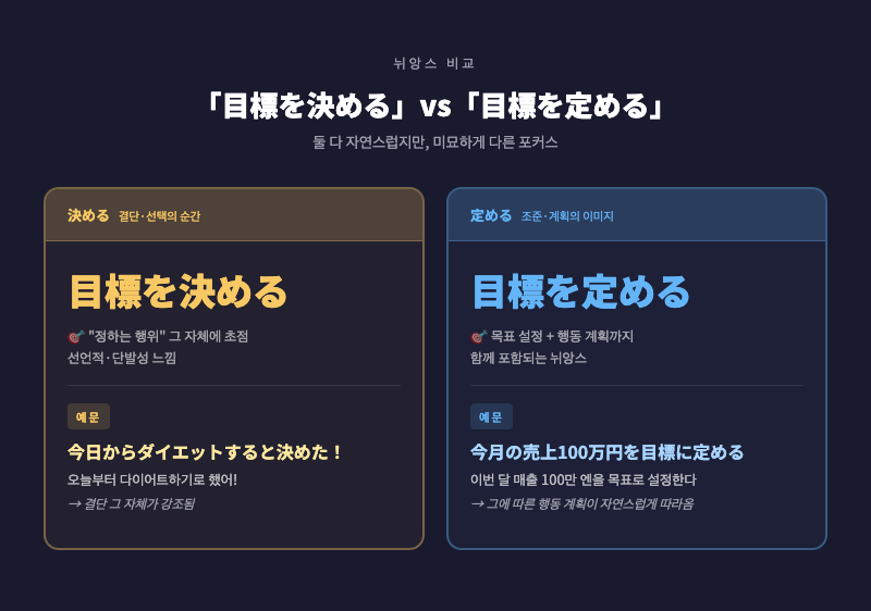 두 개의 화살표 비교 이미지. 왼쪽: 「目標を決める」— 화살표 하나가 목표 지점을 가리킴. 오른쪽: 「目標を定める」— 목표 지점을 향해 단계적 계단이 이어지는 일러스트. 결정 vs 조준·계획의 차이 시각화.