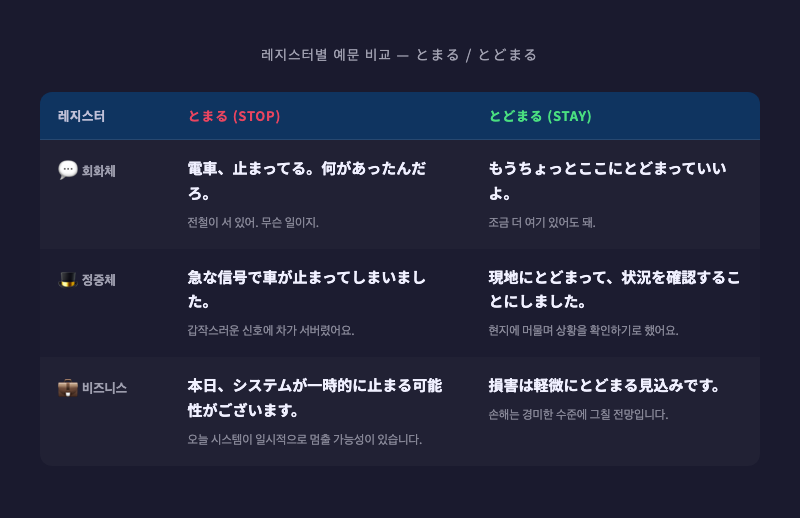 회화체·정중체·비즈니스 3가지 레지스터에서 「とまる」와 「とどまる」 예문을 나란히 정리한 비교 표 이미지