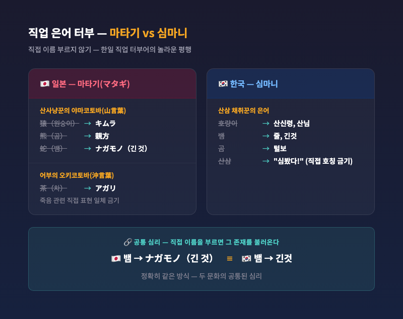 일본 마타기와 한국 심마니의 직업 은어 터부 대응 표, 산·사냥 분위기 배경