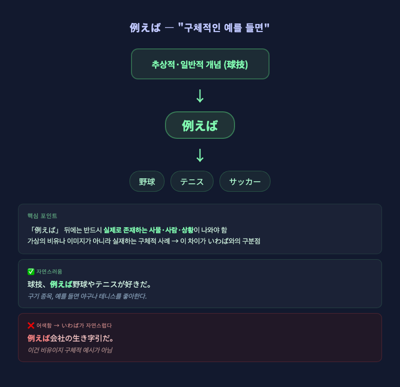 추상적인 개념에서 화살표로 구체적인 예시들이 뻗어나오는 구조 다이어그램 — 「例えば」의 구체화 기능 시각화