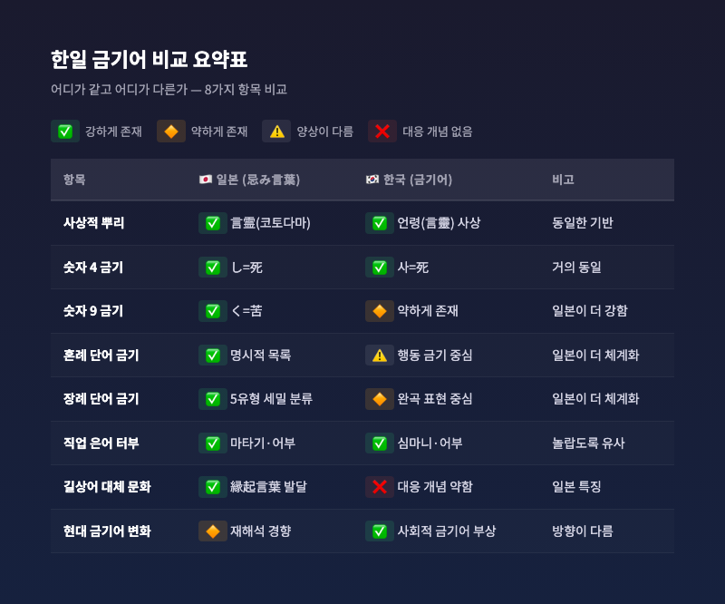 한국과 일본 금기어 비교 요약 인포그래픽 — 공통점 중앙, 차이점 양쪽에 배치