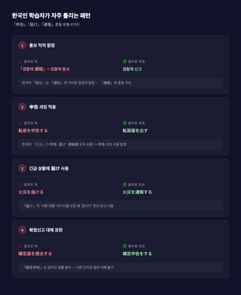 한국인 오류 유형 3가지를 정리한 표 이미지 — 「申告」「届け」「通報」혼동 패턴