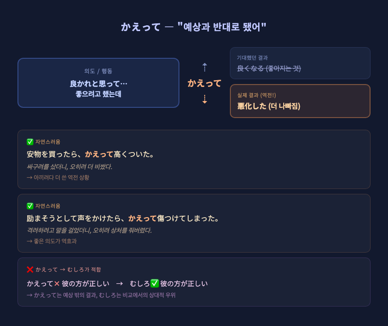 기대 방향과 실제 결과 방향이 반대로 꺾이는 화살표 그래프 — 「かえって」의 역전 결과 뉘앙스를 표현한 일러스트