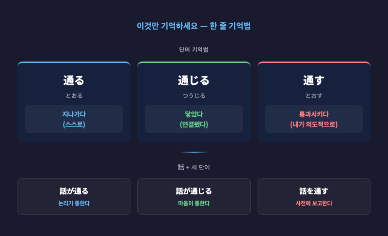 「通る」「通じる」「通す」한 줄 기억법 요약 카드 (심플한 디자인, 각 단어 1줄씩)