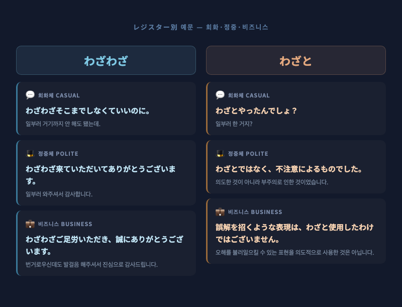 회화체·정중체·비즈니스 세 가지 레지스터를 시각적으로 구분한 예문 카드. 이모지와 함께 각 스타일을 색상으로 구별.