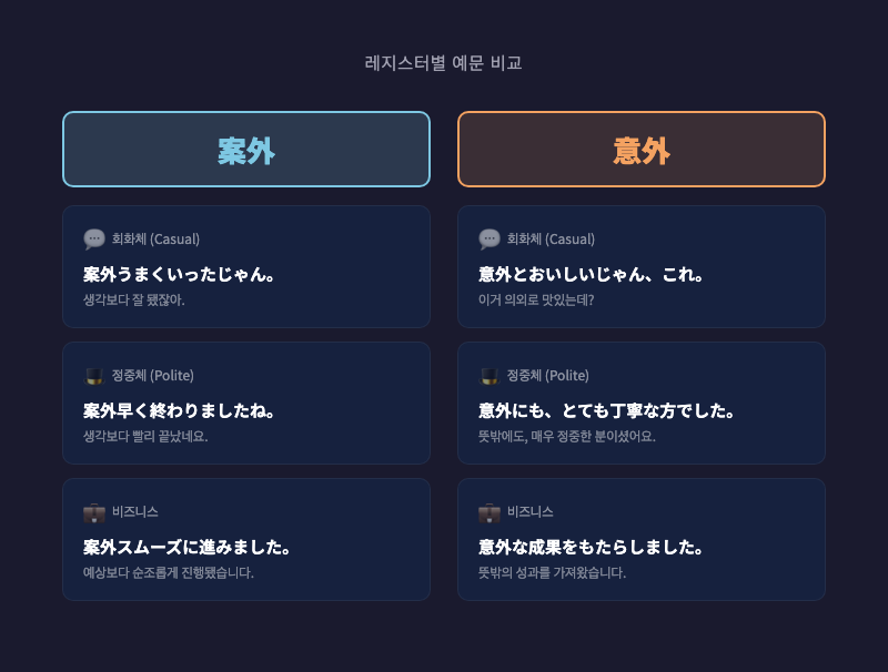 회화체·정중체·비즈니스 레지스터 3단 비교 카드 — 「案外」와 「意外」 각각