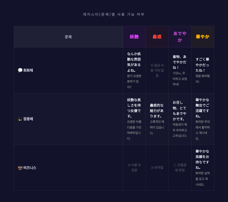 레지스터별 예문 비교 표 — 회화체/정중체/비즈니스 3단계로 4가지 단어 예문을 정리한 인포그래픽
