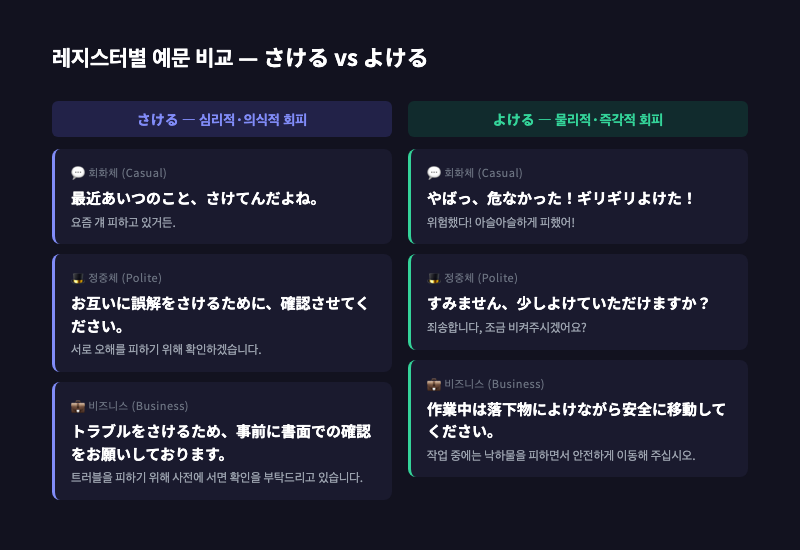 さける와 よける 레지스터별 예문 비교 카드 — 회화체/정중체/비즈니스 3행으로 구성된 표 형식의 인포그래픽