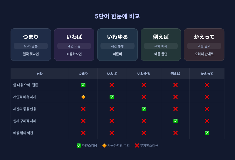 「つまり」「いわば」「いわゆる」「例えば」「かえって」를 기능별로 구분한 비교 인포그래픽 — 각 단어의 핵심 기능을 아이콘과 함께 정리