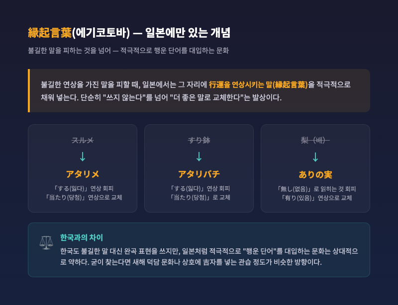 縁起言葉 vs スルメ→アタリメ 사례 설명 일러스트, 도박·주사위 분위기 배경