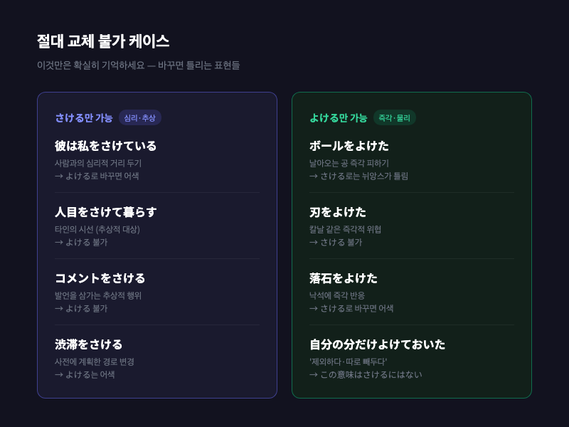 절대 교체 불가 케이스 정리 인포그래픽 — さける만 가능한 것, よける만 가능한 것을 빨간색 틀과 파란색 틀로 나눠서 정리
