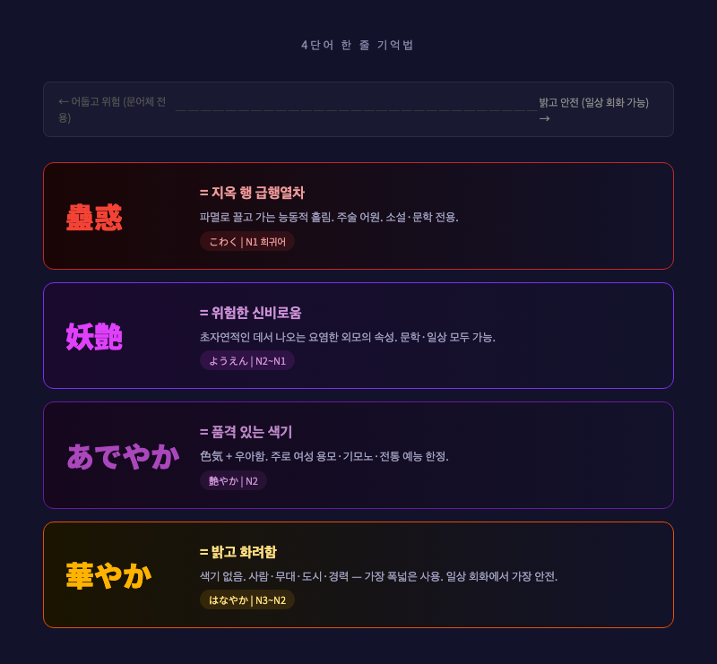 4단어 한 줄 기억법 요약 카드 — 각 단어를 키워드 이미지와 함께 한 줄 설명으로 정리한 인포그래픽 (마치 단어장 카드 느낌)