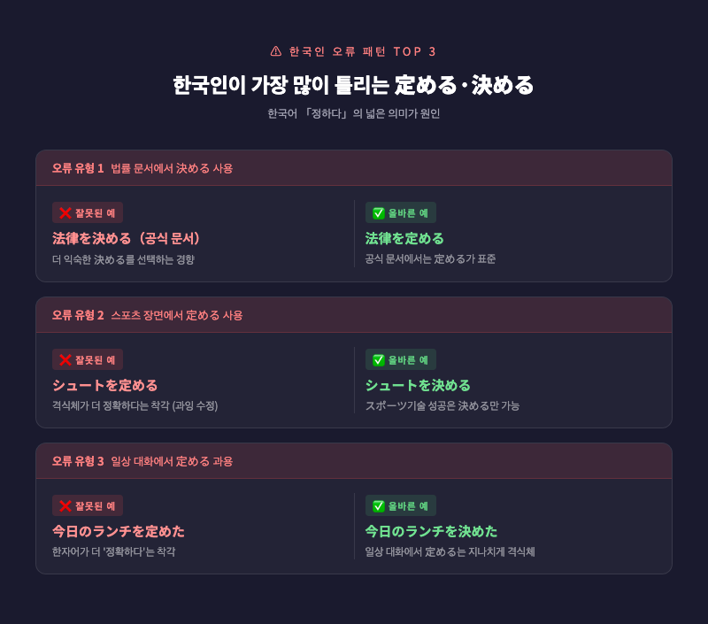 「한국인이 가장 많이 틀리는 定める·決める 실수 3선」 카드 이미지. 빨간 ❌와 초록 ✅로 잘못된 예·올바른 예를 시각적으로 강조한 인포그래픽.