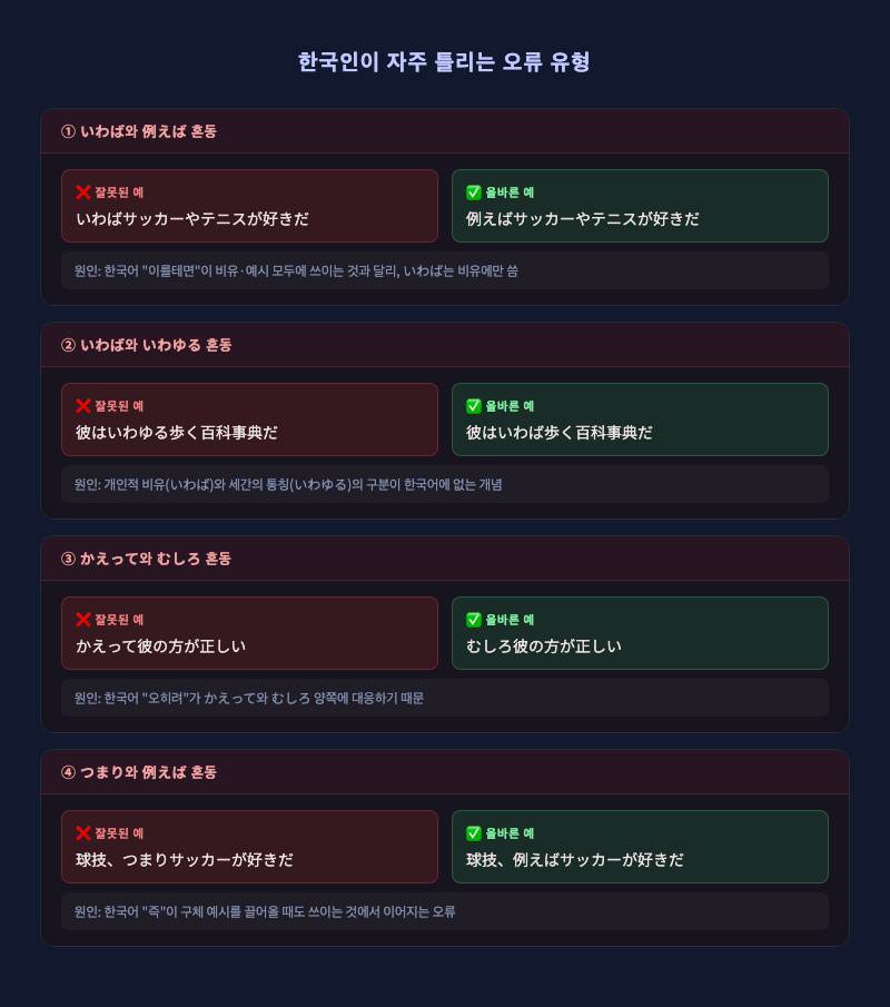 한국인 학습자의 대표적인 오용 패턴을 정리한 오류 카드 이미지 — 틀린 예문과 올바른 예문을 빨강/초록으로 대비