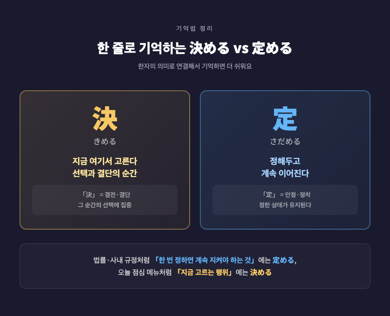 기억법 요약 카드 이미지. 「決める ＝ 지금 고른다」「定める ＝ 정해두고 이어진다」를 굵은 글씨와 색상 구분으로 시각화.