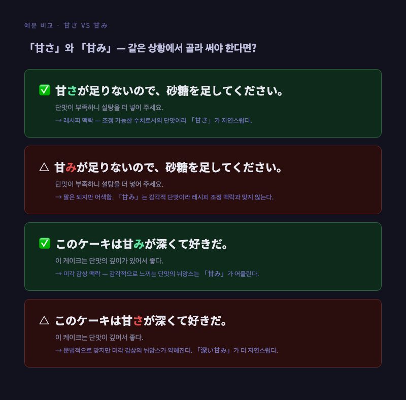 「甘さ」vs「甘み」비교 카드 — 왼쪽: 케이크 레시피 이미지와 "甘さが足りない (단맛이 부족함, 측정·조정)", 오른쪽: 케이크를 먹는 표정 이미지와 "甘みが足りない (단맛이 아쉬움, 미각 감상)"