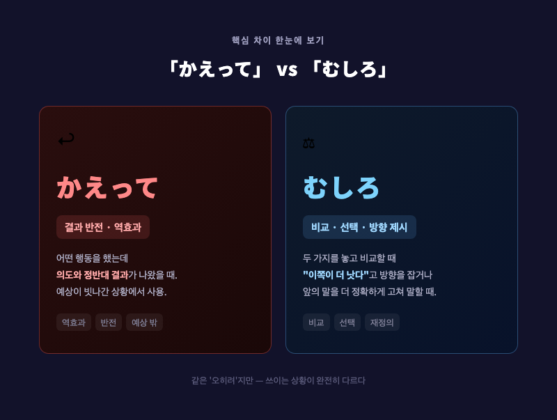 「かえって」= 결과 반전(빨간 화살표가 반대 방향으로 꺾이는 이미지), 「むしろ」= 비교 선택(저울이나 두 선택지 중 하나를 고르는 이미지) — 핵심 차이를 한눈에 보여주는 인포그래픽