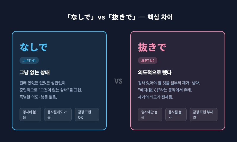 「なしで」와 「抜きで」의 핵심 차이를 한눈에 보여주는 인포그래픽. 왼쪽 なしで: "단순한 부재·없는 상태", 오른쪽 抜きで: "원래 있어야 할 것을 의도적으로 제거". 각각 아이콘과 함께 시각적으로 표현.
