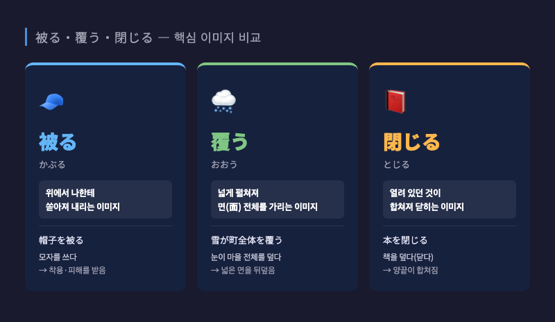 被る・覆う・閉じる 세 동사의 핵심 이미지를 3칸으로 구분한 인포그래픽 — 被る=위에서 자신에게 덮어쓰기, 覆う=넓게 펼쳐서 가리기, 閉じる=열린 것을 합쳐 닫기