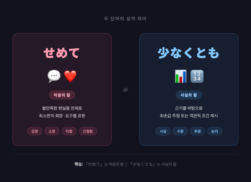 「せめて」= 마음·감정(말풍선, 하트), 「少なくとも」= 데이터·사실(그래프, 숫자) — 두 단어의 성격 차이를 시각화한 일러스트
