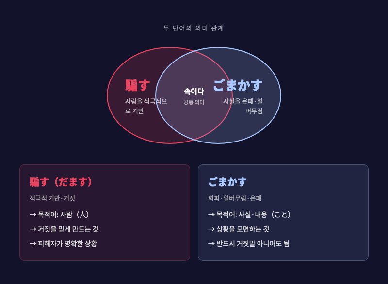 「騙す」와「ごまかす」를 겹치는 벤 다이어그램 인포그래픽 — 공통 의미 영역(속이다)과 각각의 고유 의미 영역(사람 기만 vs 사실 은폐)을 표시