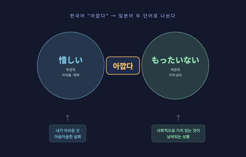 한국어 "아깝다"가 일본어 「惜しい」와 「もったいない」 두 단어를 커버하는 벤다이어그램 인포그래픽