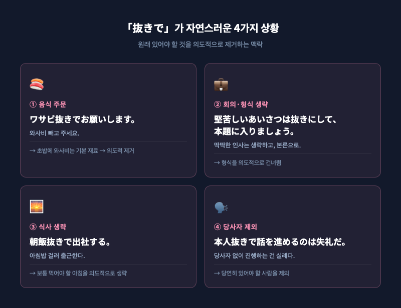 「抜きで」의 사용 상황을 보여주는 일러스트 4컷. ①와사비를 빼는 초밥 주문, ②회의에서 인사를 생략하는 장면, ③아침을 거르고 출근하는 사람, ④당사자 없이 진행되는 회의. 각 장면에 간단한 일본어 예문 캡션 병기.