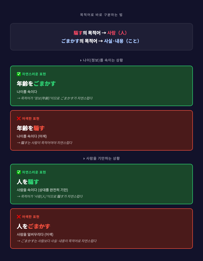 「騙す」→ 사람 아이콘, 「ごまかす」→ 서류/숫자 아이콘을 보여주는 간단한 비교 도식