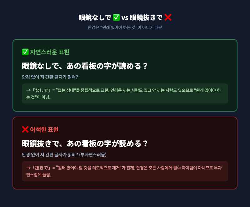 「眼鏡なしで」는 OK, 「眼鏡抜きで」는 NG인 것을 나타내는 비교 카드. ✅와 ❌ 표시를 크게 배치하고 이유를 한 줄 캡션으로 설명.